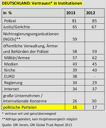 Trust Report 2013 - Vertrauen in Institutionen