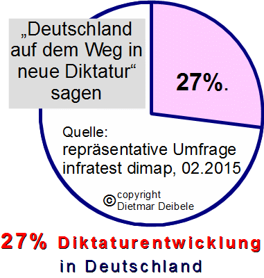 Diktaturentwicklung