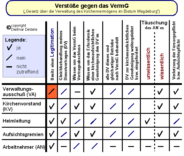 Verstöße gegen das VermG; Kirche Mobbing