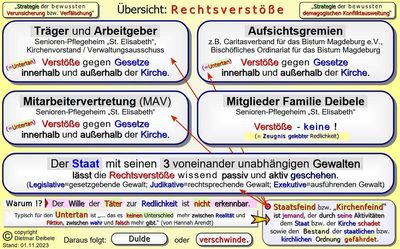 bersicht der Rechtsverste, Staatsfeind, Kirche, Mobbing